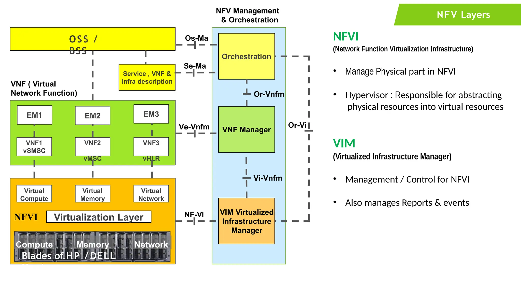 NFV Architecture
NFV Layers
OSS /
BSS
Orchestration
Service , VNF &
Infra description
EM1
VNF1
vSMSC
EM2
VNF2
vMSC
EM3
VNF3
vHLR
Virtual
Compute
Virtual
Memory
Virtual
Network
Virtualization Layer
Compute Memory Network
VNF Manager
VIM Virtualized
Infrastructure
Manager
NF-Vi
NFVI
Ve-Vnfm
Se-Ma
Os-Ma
Or-Vnfm
Vi-Vnfm
Or-Vi
NFV Management
& Orchestration
VNF ( Virtual
Network Function)
NFVI
(Network Function Virtualization Infrastructure)
• Manage Physical part in NFVI
• Hypervisor : Responsible for abstracting
physical resources into virtual resources
VIM
(Virtualized Infrastructure Manager)
• Management / Control for NFVI
• Also manages Reports & events
Blades of HP / DELL
Hardware
 