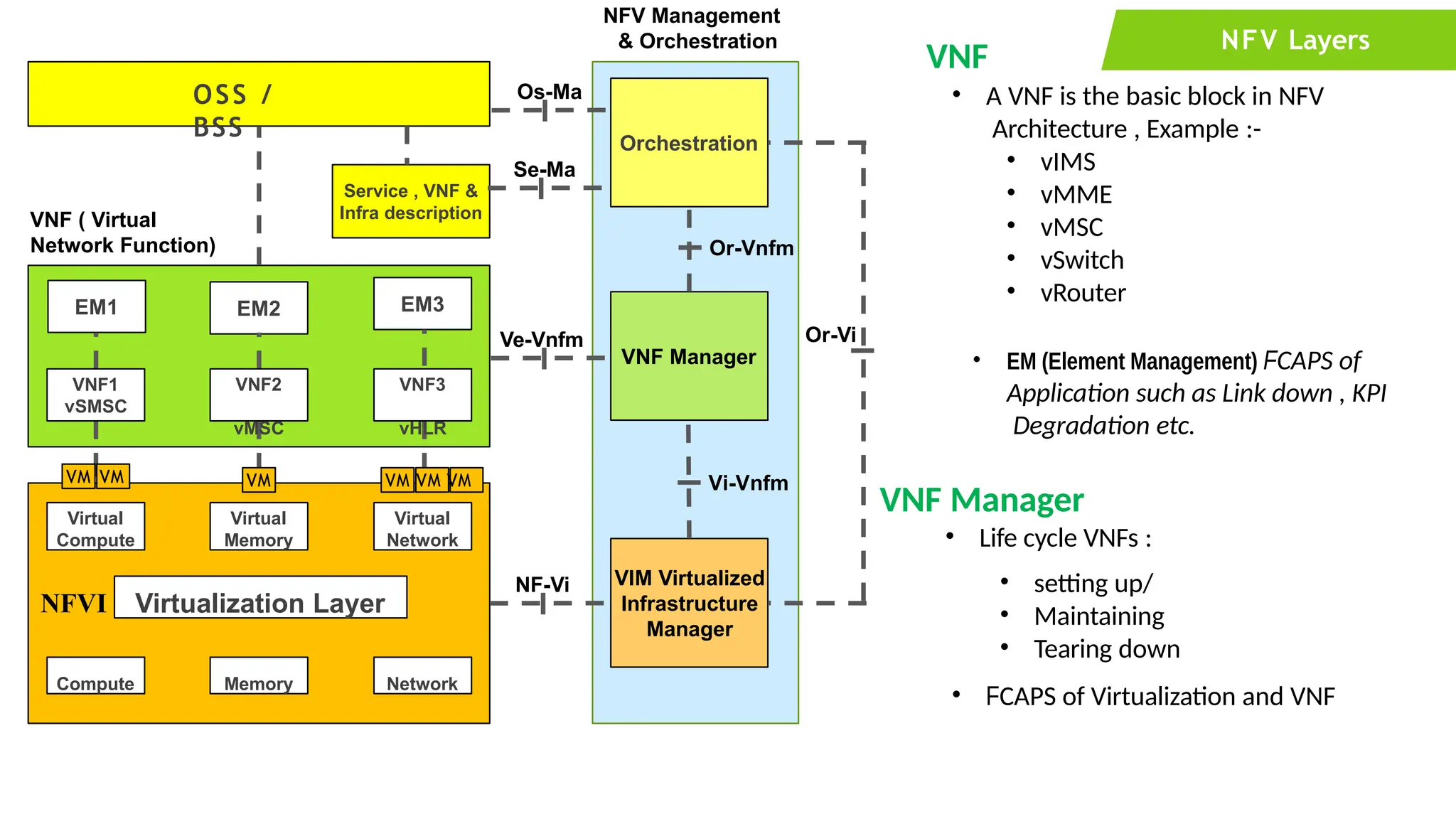 NFV Layers
OSS /
BSS
Orchestration
Service , VNF &
Infra description
EM1 EM2 EM3
Virtual
Compute
Virtual
Memory
Virtual
Network
Virtualization Layer
Compute Memory Network
VNF Manager
VIM Virtualized
Infrastructure
Manager
NF-Vi
NFVI
Ve-Vnfm
Se-Ma
Os-Ma
Or-Vnfm
Vi-Vnfm
Or-Vi
NFV Management
& Orchestration
VNF
• A VNF is the basic block in NFV
Architecture , Example :-
• vIMS
• vMME
• vMSC
• vSwitch
• vRouter
• EM (Element Management) FCAPS of
Application such as Link down , KPI
Degradation etc.
VNF ( Virtual
Network Function)
VNF Manager
• Life cycle VNFs :
• setting up/
• Maintaining
• Tearing down
• FCAPS of Virtualization and VNF
NFV Architecture
VNF1
vSMSC
VNF2
vMSC
VNF3
vHLR
VM VM VM VM VM VM
 