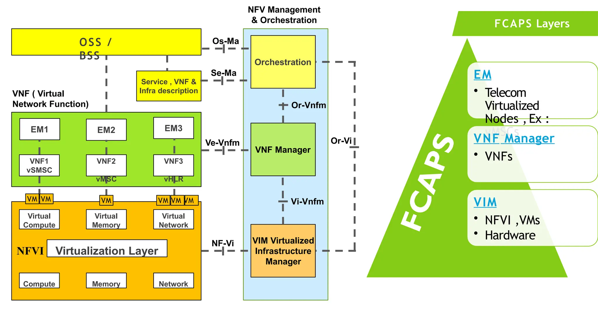 NFV Architecture
FCAPS Layers
OSS /
BSS
Orchestration
Service , VNF &
Infra description
EM1 EM2 EM3
Virtual
Compute
Virtual
Memory
Virtual
Network
Virtualization Layer
Compute Memory Network
VNF Manager
VIM Virtualized
Infrastructure
Manager
NF-Vi
NFVI
Ve-Vnfm
Se-Ma
Os-Ma
Or-Vnfm
Vi-Vnfm
Or-Vi
NFV Management
& Orchestration
VNF ( Virtual
Network Function)
VNF1
vSMSC
VNF2
vMSC
VNF3
vHLR
VM VM VM VM VM VM
EM
• Telecom
Virtualized
Nodes , Ex :
vMSCs
VNF Manager
• VNFs
VIM
• NFVI ,VMs
• Hardware
 