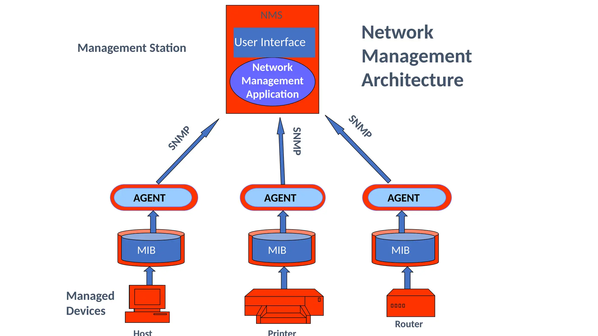 Management Station
NMS
User Interface
Network
Management
Application
MIB MIB
MIB
AGENT AGENT AGENT
S
N
M
P
SNMP
S
N
M
P
Managed
Devices
Network
Management
Architecture
Router
 