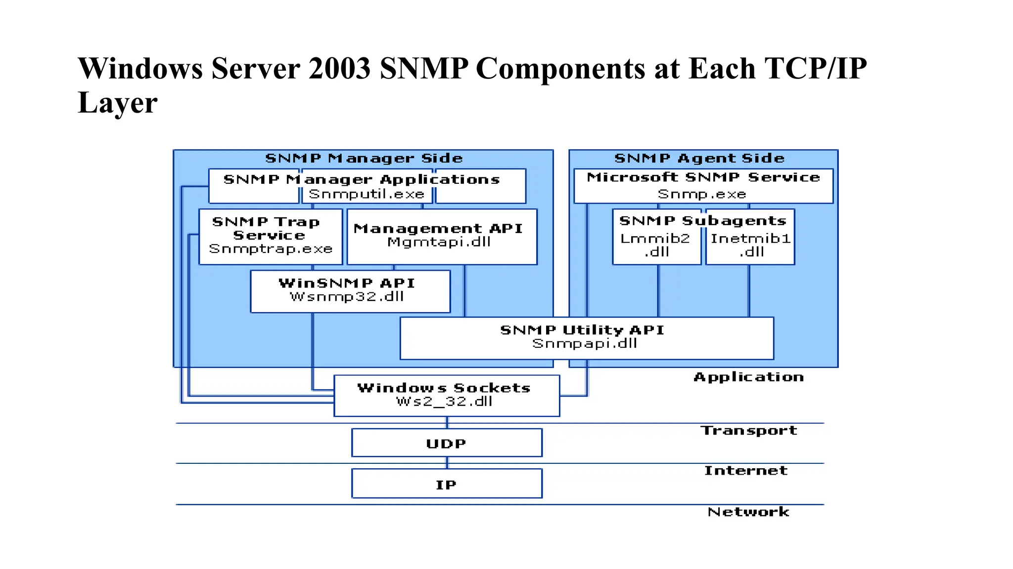 Windows Server 2003 SNMP Components at Each TCP/IP
Layer
 