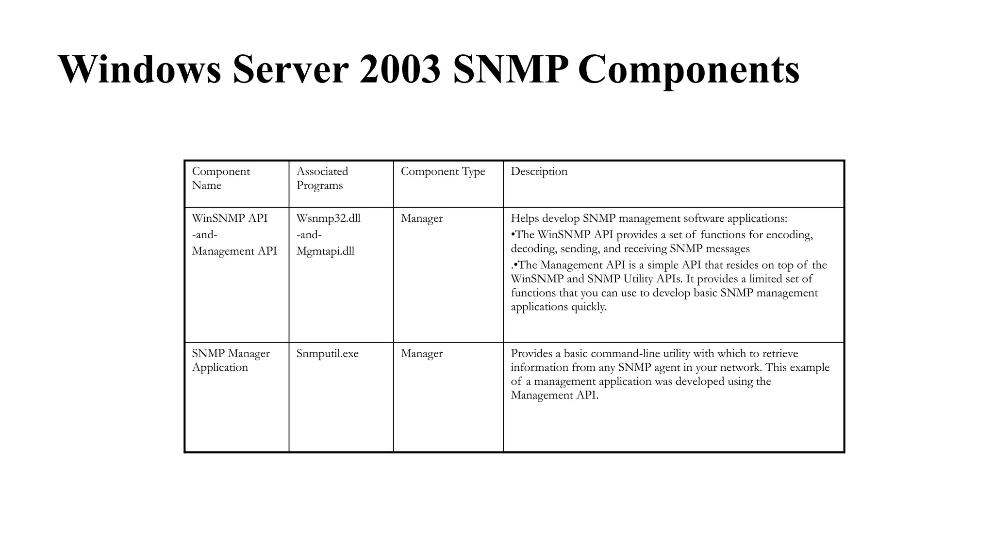 Windows Server 2003 SNMP Components
Component
Name
Associated
Programs
Component Type Description
WinSNMP API
-and-
Management API
Wsnmp32.dll
-and-
Mgmtapi.dll
Manager Helps develop SNMP management software applications:
•The WinSNMP API provides a set of functions for encoding,
decoding, sending, and receiving SNMP messages
.•The Management API is a simple API that resides on top of the
WinSNMP and SNMP Utility APIs. It provides a limited set of
functions that you can use to develop basic SNMP management
applications quickly.
SNMP Manager
Application
Snmputil.exe Manager Provides a basic command-line utility with which to retrieve
information from any SNMP agent in your network. This example
of a management application was developed using the
Management API.
 