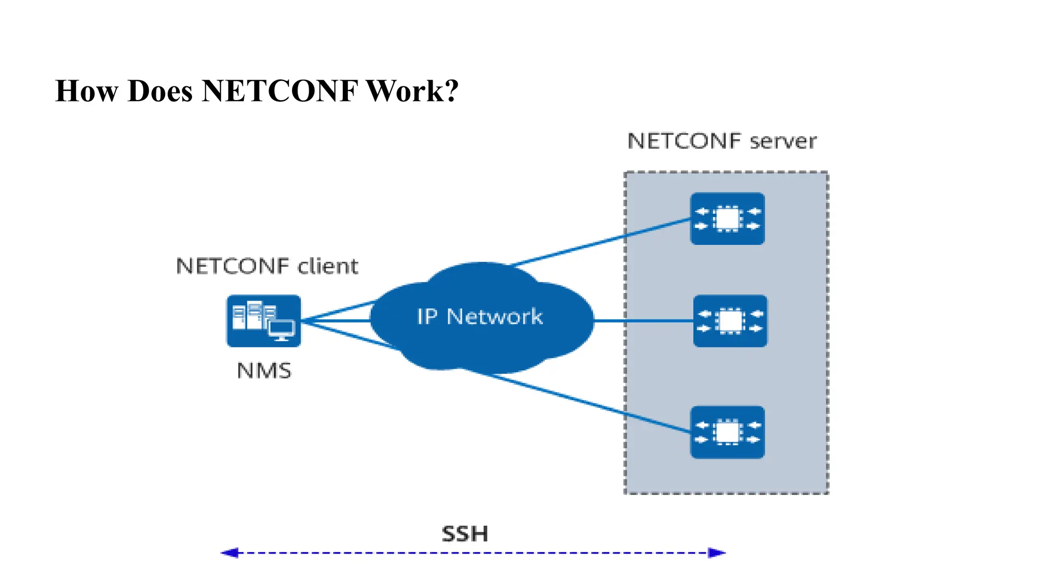 How Does NETCONF Work?
 