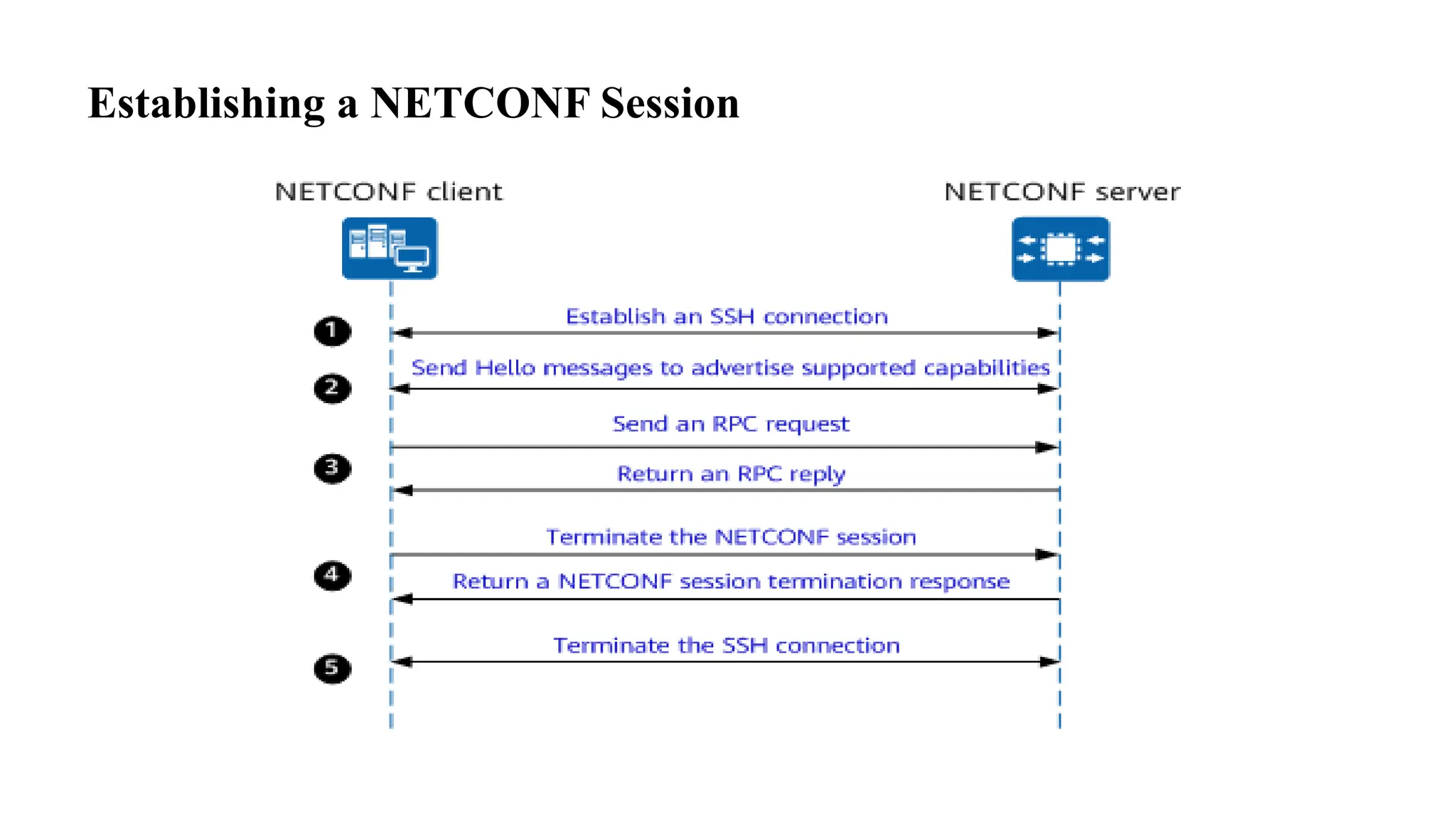 Establishing a NETCONF Session
 