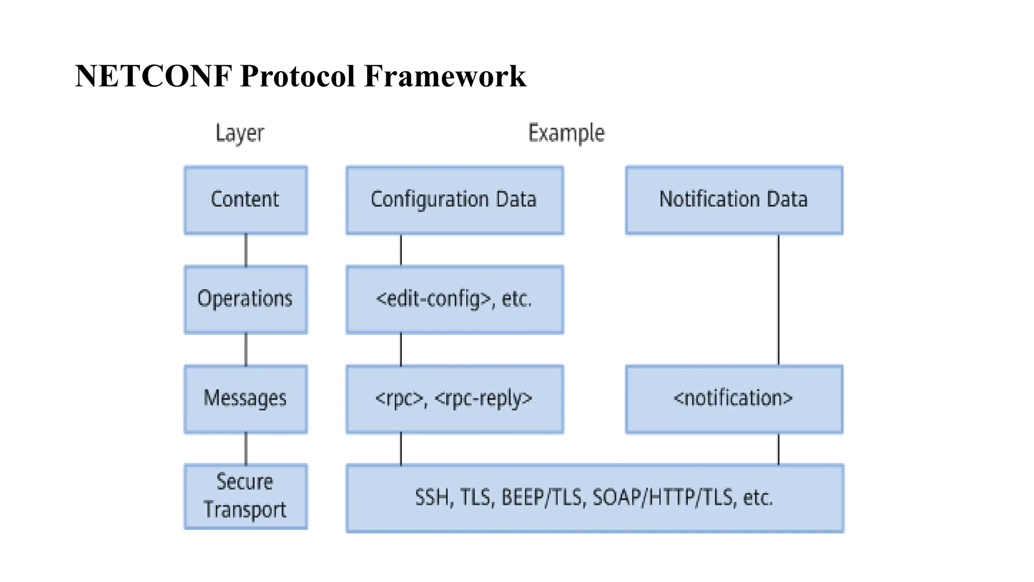 NETCONF Protocol Framework
 