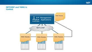NETCONF and YANG in
Context
NETCONF
YANG Modules
YANG Modules
YANG Modules
YANG Modules
Management
Applications
 