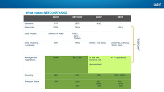What makes NETCONF/YANG
different? SNMP NETCONF SOAP REST
Standard IETF IETF W3C -
Resources OIDs Paths URLs
Data models Defined in MIBs YANG
Core
Models
Data Modeling
Language
SMI YANG (WSDL, not data) Undefined, (WSDL),
WADL, text…
Management
Operations
SNMP NETCONF In the XML
Schema, not
standardized
HTTP operations
Encoding BER XML XML XML, JSON,…
Transport Stack UDP SSH
TCP
SSL
HTTP
TCP
SSL
HTTP
TCP
“RESTConf”
 