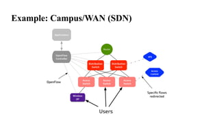 Example: Campus/WAN (SDN)
 