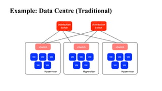 Example: Data Centre (Traditional)
 