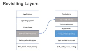 Revisiting Layers
Rack, cable, power, cooling
Switching infrastructure
Network Infrastructure
Hypervisors
Operating Systems
Applications
Rack, cable, power, cooling
Switching infrastructure
Computer infrastructure
Operating systems
Network functions
Applications
Hypervisors
 