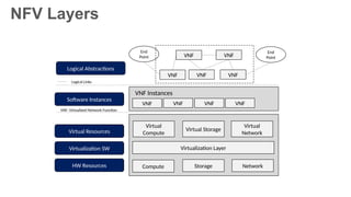NFV Layers
Virtual
Compute
Virtual Storage
Virtual
Network
Virtualization Layer
Compute Storage Network
VNF VNF VNF VNF
VNF Instances
VNF VNF VNF
VNF VNF
End
Point
End
Point
Logical Abstractions
Software Instances
Virtual Resources
Virtualization SW
HW Resources
Logical Links
VNF: Virtualized Network Function
 