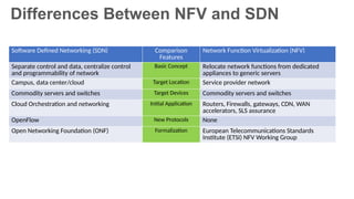 Differences Between NFV and SDN
Software Defined Networking (SDN) Comparison
Features
Network Function Virtualization (NFV)
Separate control and data, centralize control
and programmability of network
Basic Concept Relocate network functions from dedicated
appliances to generic servers
Campus, data center/cloud Target Location Service provider network
Commodity servers and switches Target Devices Commodity servers and switches
Cloud Orchestration and networking Initial Application Routers, Firewalls, gateways, CDN, WAN
accelerators, SLS assurance
OpenFlow New Protocols None
Open Networking Foundation (ONF) Formalization European Telecommunications Standards
Institute (ETSI) NFV Working Group
 