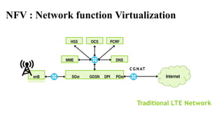 NFV : Network function Virtualization
enB SGw GGSN DPI PGw
MME
HSS OCS PCRF
Internet
Traditional LTE Network
C G N AT
DNS
 