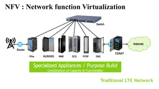NFV : Network function Virtualization
Internet
Traditional LTE Network
CGNAT
PGw HLR/HSS MME OCS PCRF DNS
Specialized Appliances / Purpose Build
Combination of Capacity & Functionality
Router
Switch
 