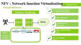 NFV
- Softwarization
- Virtualization
- Orchestration
Purpose Build hardware
to Generic Hardware
App running on
Software
Separation of
Network
Function & Capacity
Easy Capacity Scale
Up /
Down
VM are Building
Blocks
Internet
Virtual Network
Generic Hardware
Features of NFV
V V V
M M M
V V V
M M M
V V V
M M M
V V V
M M M
NFV : Network function Virtualization
 