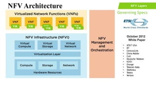 NFV Layers
Governing Specs
October 2012
White Paper
• AT&T USA
• BT
• CenturyLink
• China Mobile
• Colt
• Deutsche Telekom
• KDDI
• Orange
• Telecom Italia
• Telefonica
• Telstra
• Verizon
VM VM VM VM VM
VM
VM
NFV Architecture
 