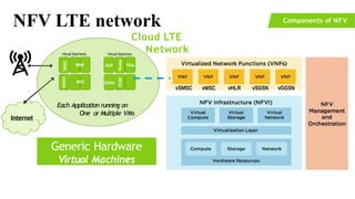 Internet
Cloud LTE
Network
Components of NFV
MME
MSC CRAN
PCRF
SMSC
Switch
Router
Virtual Machines Virtual Machines
HLR PGw
Each Application running on
One or Multiple VMs
Generic Hardware
Virtual Machines
vSMSC vMSC vHLR vSGSN vGGSN
NFV LTE network
 