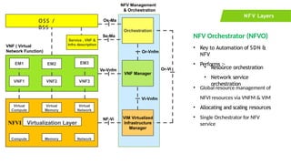 NFV Architecture
NFV Layers
NFV Orchestrator (NFVO)
• Key to Automation of SDN &
NFV
• Performs :-
• Resource orchestration
• Network service
orchestration
• Global resource management of
NFVI resources via VNFM & VIM
• Allocating and scaling resources
• Single Orchestrator for NFV
service
OSS /
BSS
Orchestration
Service , VNF &
Infra description
EM1
VNF1
EM2
VNF2
EM3
VNF3
Virtual
Compute
Virtual
Memory
Virtual
Network
Virtualization Layer
Compute Memory Network
VNF Manager
VIM Virtualized
Infrastructure
Manager
NF-Vi
NFVI
Ve-Vnfm
Se-Ma
Os-Ma
Or-Vnfm
Vi-Vnfm
Or-Vi
NFV Management
& Orchestration
VNF ( Virtual
Network Function)
 
