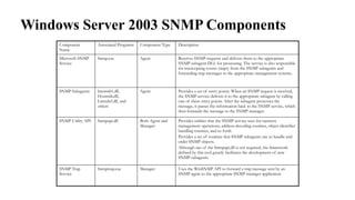 Windows Server 2003 SNMP Components
Component
Name
Associated Programs Component Type Description
Microsoft SNMP
Service
Snmp.exe Agent Receives SNMP requests and delivers them to the appropriate
SNMP subagent DLL for processing. The service is also responsible
for intercepting events (traps) from the SNMP subagents and
forwarding trap messages to the appropriate management systems.
SNMP Subagents Inetmib1.dll,
Hostmib.dll,
Lmmib2.dll, and
others
Agent Provides a set of entry points. When an SNMP request is received,
the SNMP service delivers it to the appropriate subagent by calling
one of these entry points. After the subagent processes the
message, it passes the information back to the SNMP service, which
then forwards the message to the SNMP manager.
SNMP Utility API Snmpapi.dll Both Agent and
Manager
Provides utilities that the SNMP service uses for memory
management operations, address-decoding routines, object identifier
handling routines, and so forth.
Provides a set of routines that SNMP subagents use to handle and
order SNMP objects.
Although use of the Snmpapi.dll is not required, the framework
defined by this tool greatly facilitates the development of new
SNMP subagents.
SNMP Trap
Service
Snmptrap.exe Manager Uses the WinSNMP API to forward a trap message sent by an
SNMP agent to the appropriate SNMP manager application
 