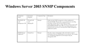 Windows Server 2003 SNMP Components
Component
Name
Associated
Programs
Component Type Description
WinSNMP API
-and-
Management API
Wsnmp32.dll
-and-
Mgmtapi.dll
Manager Helps develop SNMP management software applications:
•The WinSNMP API provides a set of functions for encoding,
decoding, sending, and receiving SNMP messages
.•The Management API is a simple API that resides on top of the
WinSNMP and SNMP Utility APIs. It provides a limited set of
functions that you can use to develop basic SNMP management
applications quickly.
SNMP Manager
Application
Snmputil.exe Manager Provides a basic command-line utility with which to retrieve
information from any SNMP agent in your network. This example
of a management application was developed using the
Management API.
 