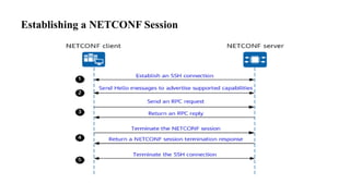 Establishing a NETCONF Session
 