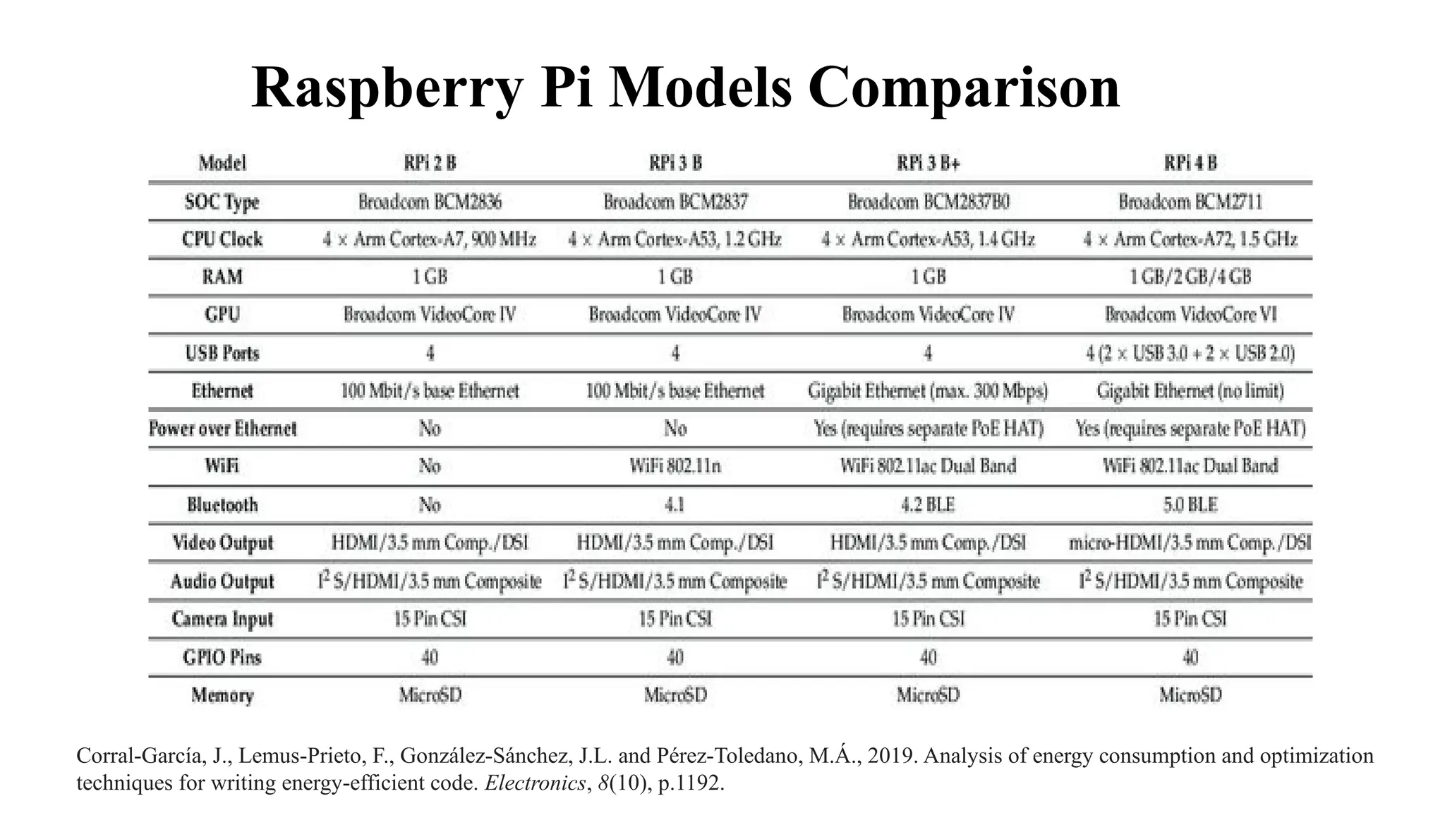 Corral-García, J., Lemus-Prieto, F., González-Sánchez, J.L. and Pérez-Toledano, M.Á., 2019. Analysis of energy consumption and optimization
techniques for writing energy-efficient code. Electronics, 8(10), p.1192.
Raspberry Pi Models Comparison
 