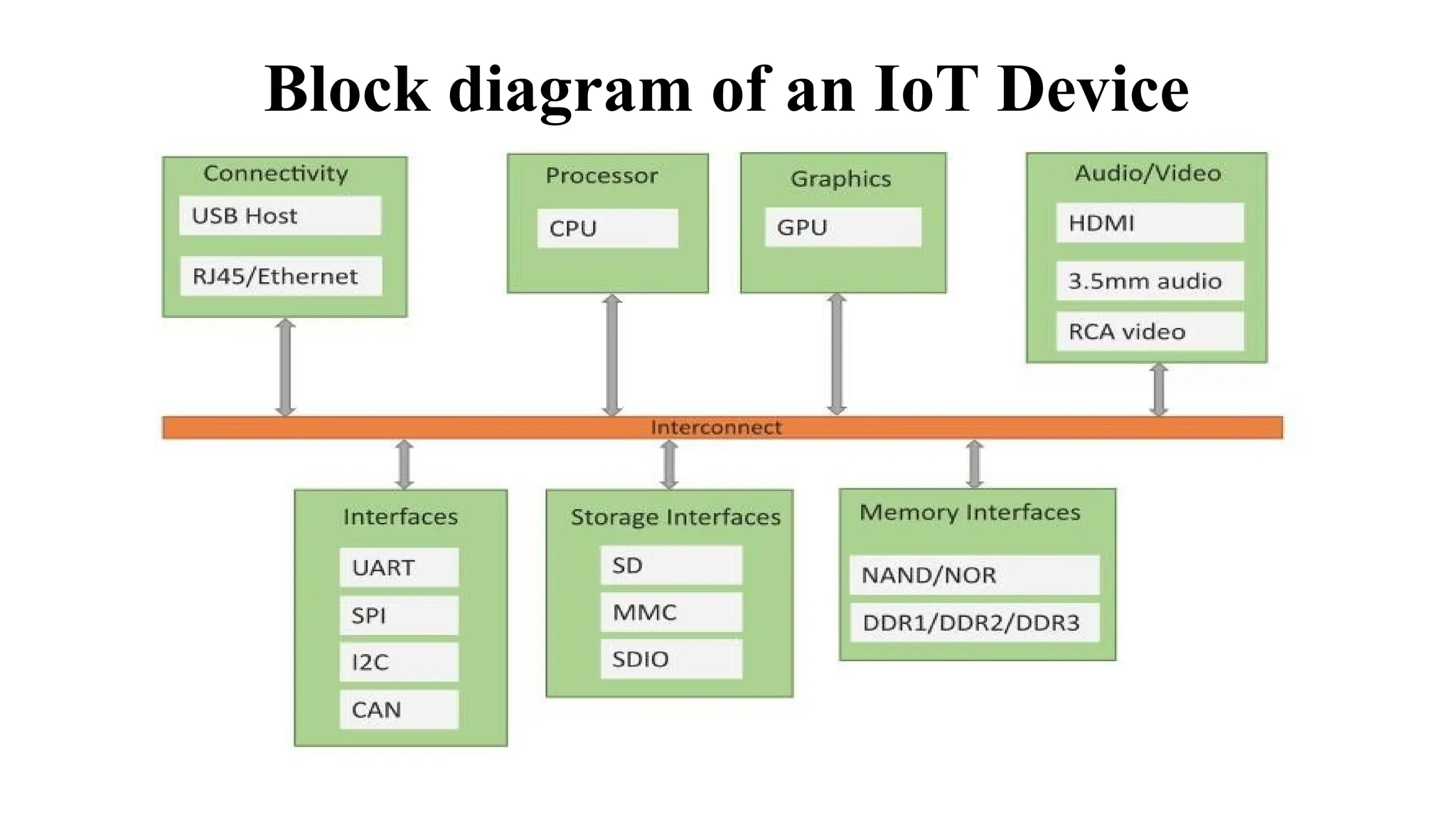 Block diagram of an IoT Device
 