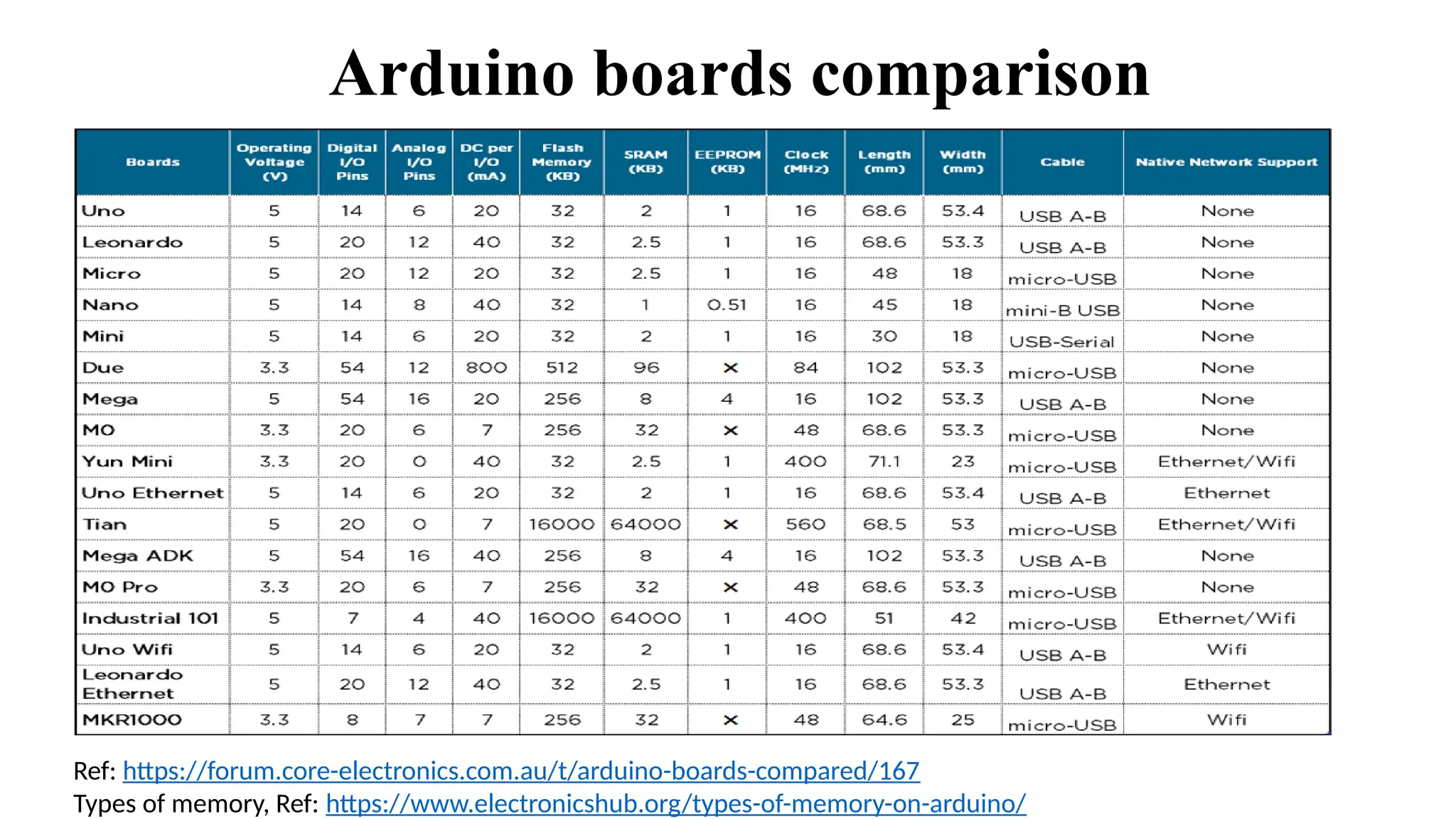 Arduino boards comparison
Ref: https://forum.core-electronics.com.au/t/arduino-boards-compared/167
Types of memory, Ref: https://www.electronicshub.org/types-of-memory-on-arduino/
 