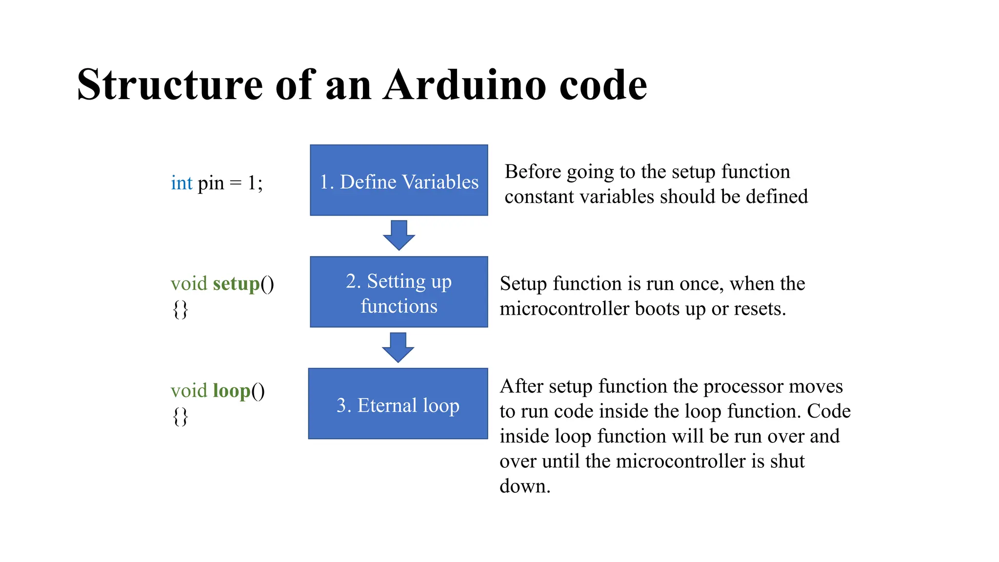 Structure of an Arduino code
1. Define Variables
2. Setting up
functions
3. Eternal loop
void setup()
{}
void loop()
{}
Setup function is run once, when the
microcontroller boots up or resets.
After setup function the processor moves
to run code inside the loop function. Code
inside loop function will be run over and
over until the microcontroller is shut
down.
int pin = 1;
Before going to the setup function
constant variables should be defined
 