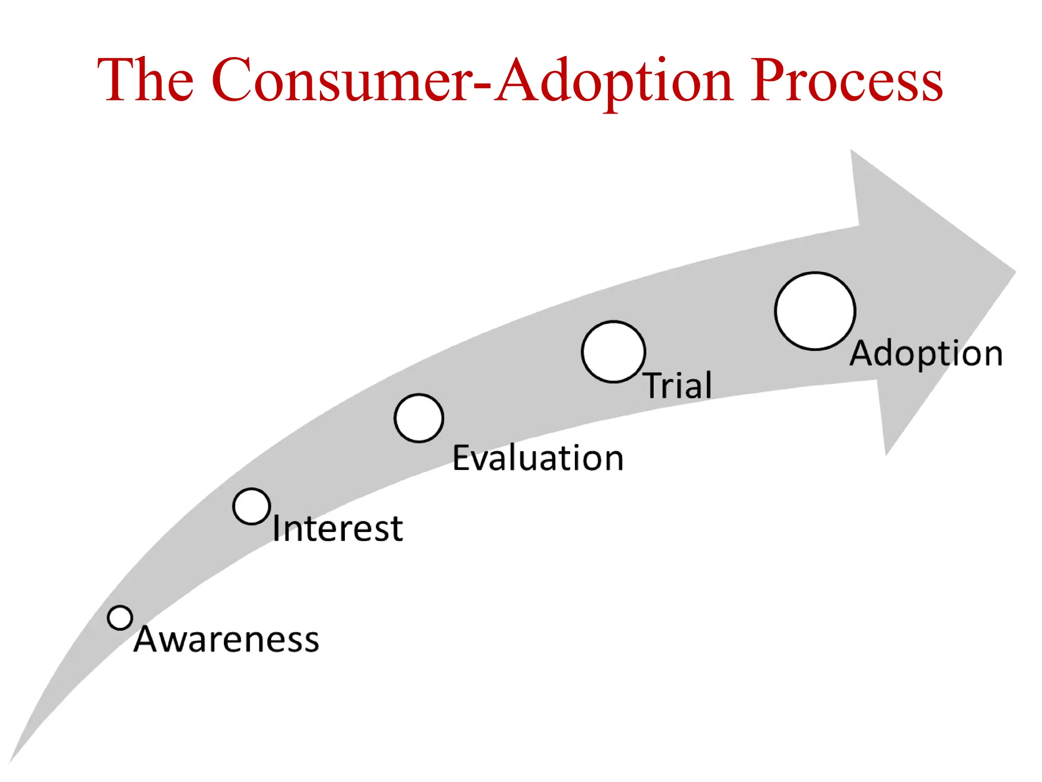 The Consumer-Adoption Process
 