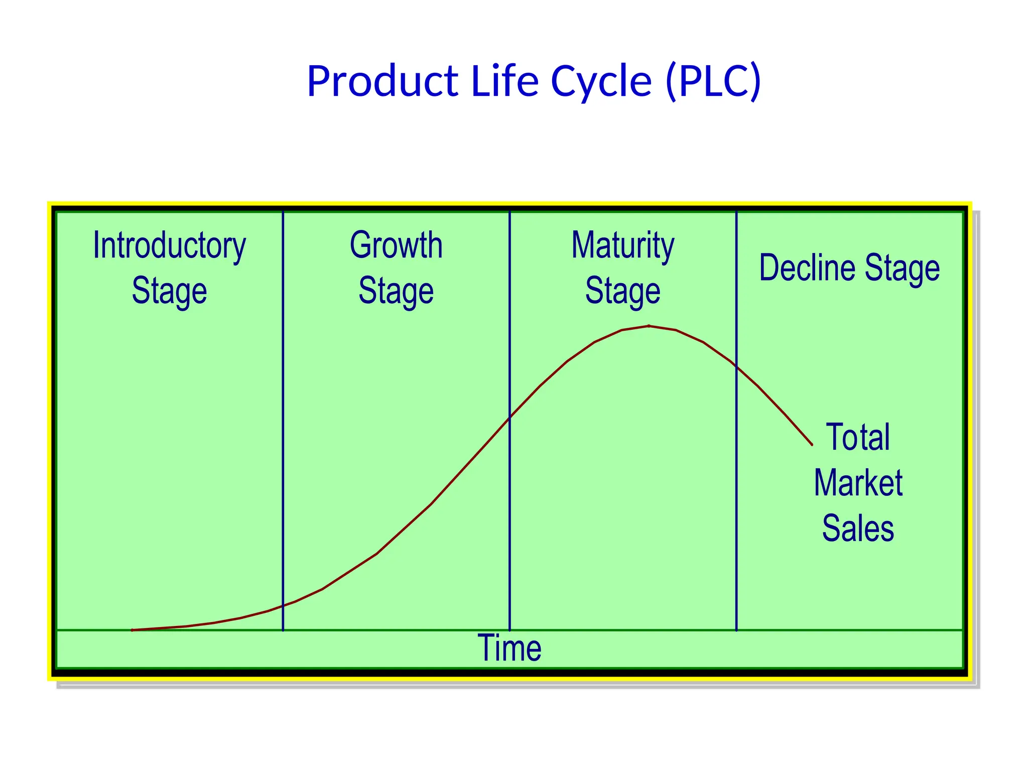 Introductory
Stage
Growth
Stage
Maturity
Stage
Decline Stage
Total
Market
Sales
Time
Product Life Cycle (PLC)
 