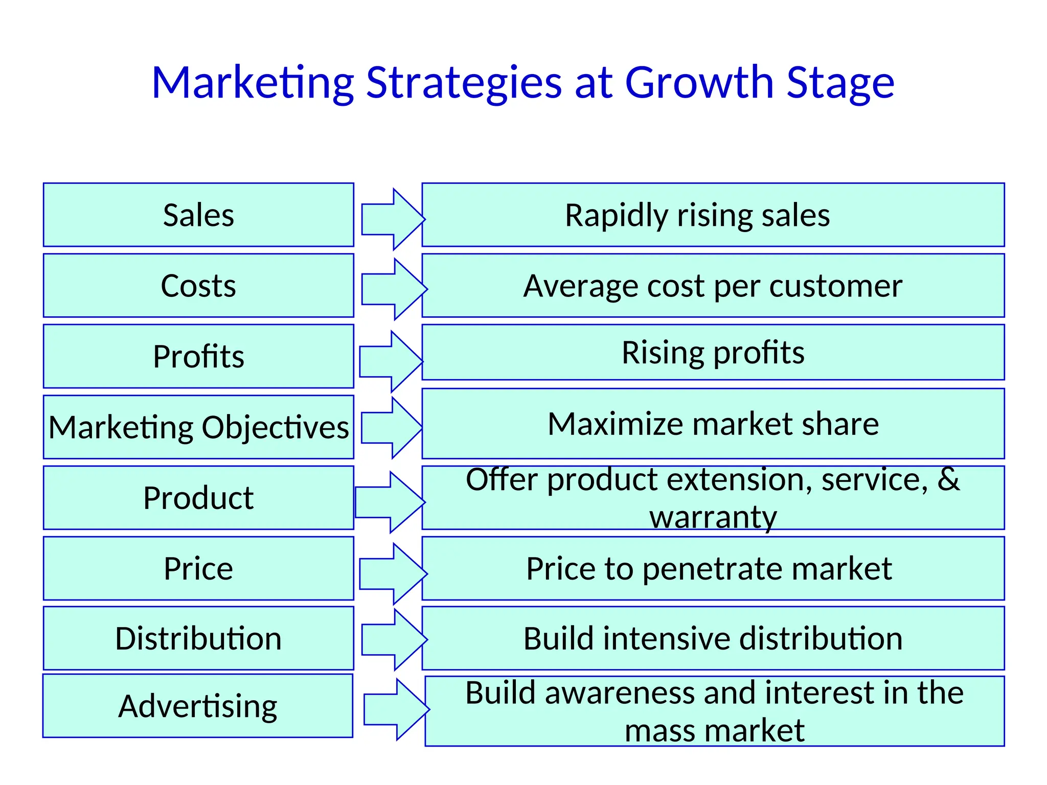 Sales
Costs
Profits
Marketing Objectives
Product
Price
Rapidly rising sales
Average cost per customer
Rising profits
Offer product extension, service, &
warranty
Price to penetrate market
Build intensive distribution
Build awareness and interest in the
mass market
Maximize market share
Marketing Strategies at Growth Stage
Distribution
Advertising
 