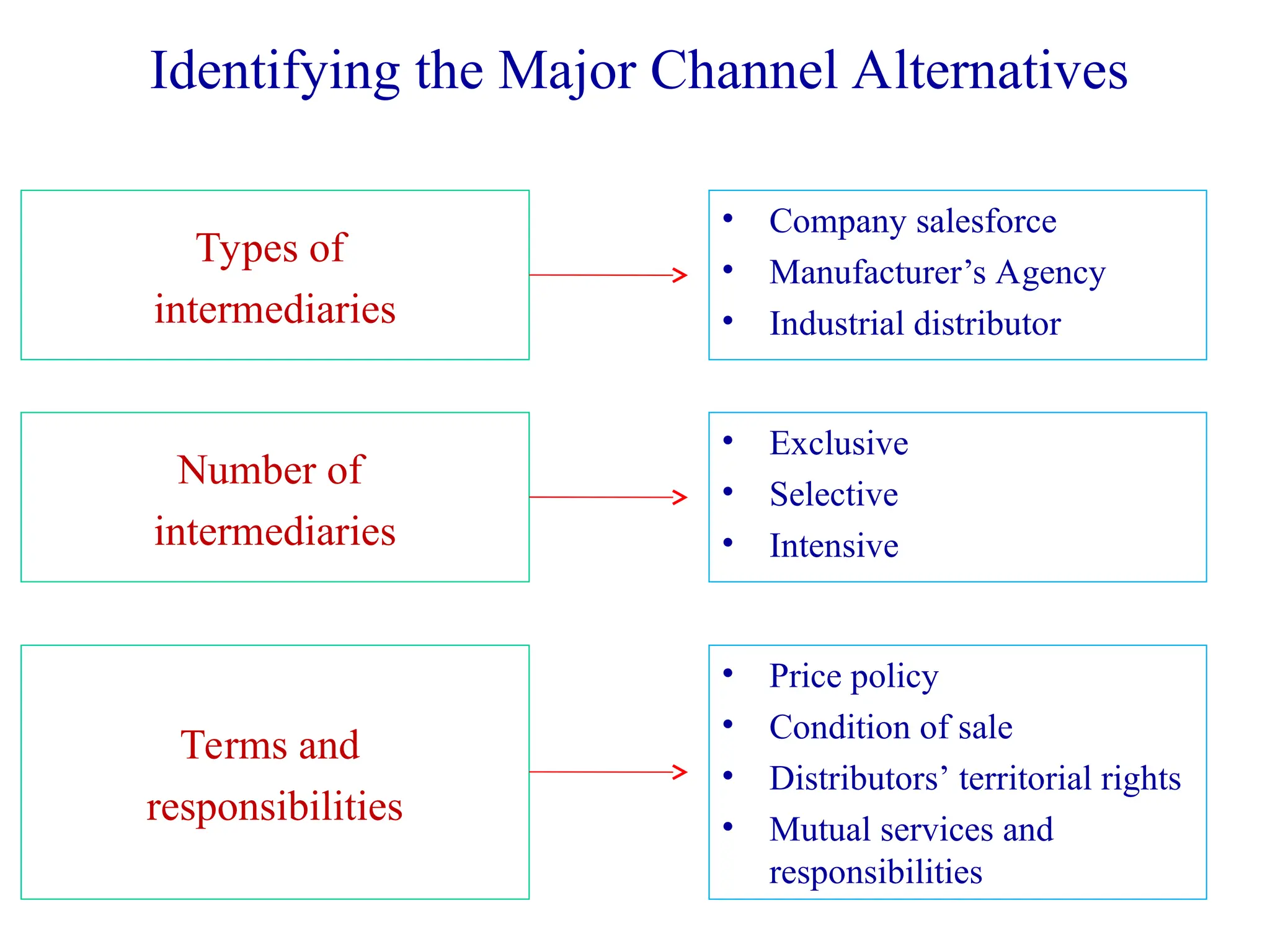 Identifying the Major Channel Alternatives
Types of
intermediaries
Number of
intermediaries
Terms and
responsibilities
• Price policy
• Condition of sale
• Distributors’ territorial rights
• Mutual services and
responsibilities
• Exclusive
• Selective
• Intensive
• Company salesforce
• Manufacturer’s Agency
• Industrial distributor
 