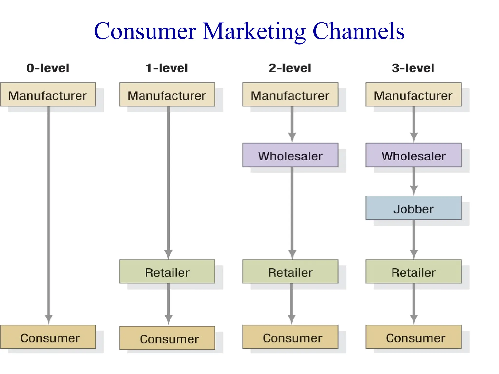 Consumer Marketing Channels
 
