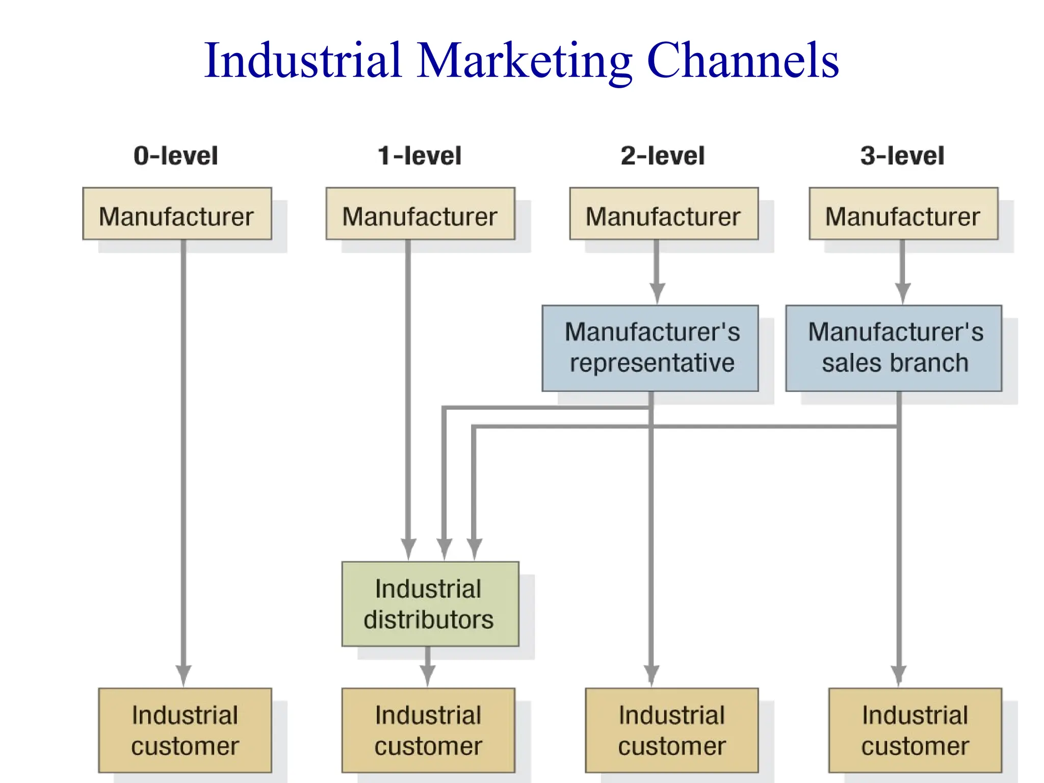 Industrial Marketing Channels
 