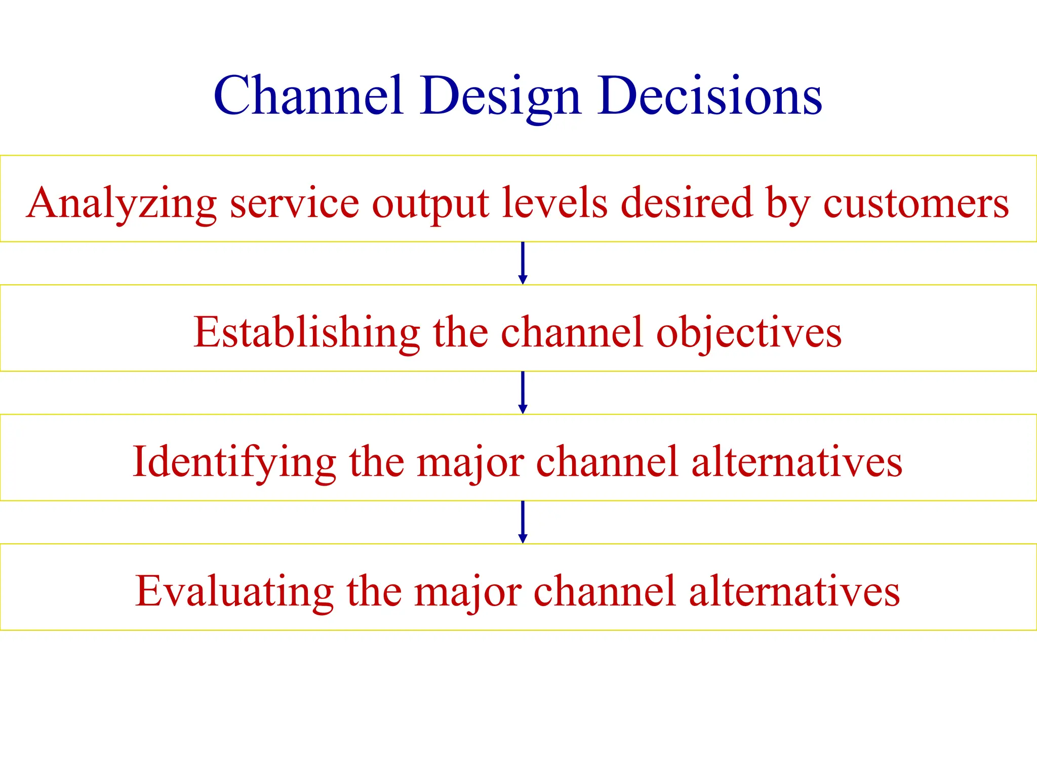 Channel Design Decisions
Analyzing service output levels desired by customers
Establishing the channel objectives
Identifying the major channel alternatives
Evaluating the major channel alternatives
 