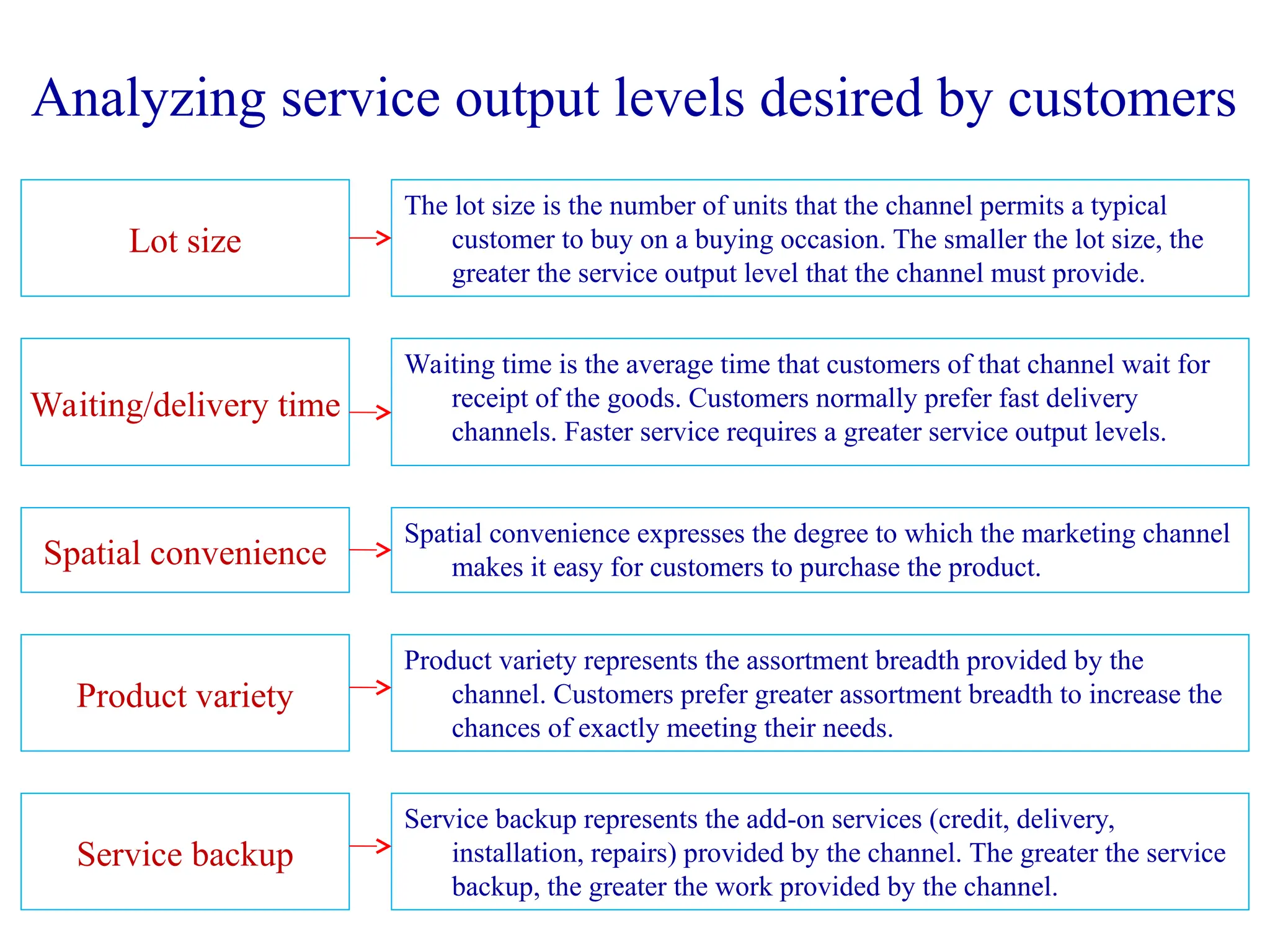 Lot size
Waiting/delivery time
Spatial convenience
Product variety
Service backup
Analyzing service output levels desired by customers
The lot size is the number of units that the channel permits a typical
customer to buy on a buying occasion. The smaller the lot size, the
greater the service output level that the channel must provide.
Waiting time is the average time that customers of that channel wait for
receipt of the goods. Customers normally prefer fast delivery
channels. Faster service requires a greater service output levels.
Spatial convenience expresses the degree to which the marketing channel
makes it easy for customers to purchase the product.
Product variety represents the assortment breadth provided by the
channel. Customers prefer greater assortment breadth to increase the
chances of exactly meeting their needs.
Service backup represents the add-on services (credit, delivery,
installation, repairs) provided by the channel. The greater the service
backup, the greater the work provided by the channel.
 