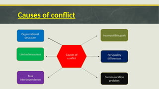 Causes of conflict
Causes of
conflict
Organizational
Structure
Limited resources
Task
interdependence
Incompatible goals
Communication
problem
Personality
differences
 