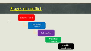 Stages of conflict
P
Latent conflict
Perceived
conflict
Felt conflict
Manifest
conflict
Conflict
resolution
 