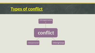 Types of conflict
conflict
Intrapersona
l
intergroup
interpersonal
 