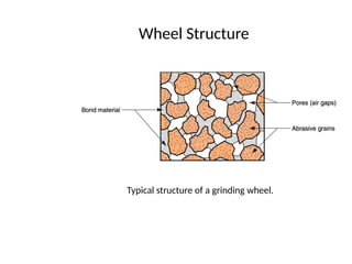Typical structure of a grinding wheel.
Wheel Structure
 