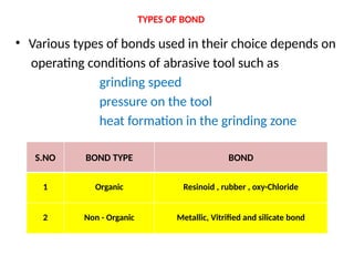 TYPES OF BOND
• Various types of bonds used in their choice depends on
operating conditions of abrasive tool such as
grinding speed
pressure on the tool
heat formation in the grinding zone
S.NO BOND TYPE BOND
1 Organic Resinoid , rubber , oxy-Chloride
2 Non - Organic Metallic, Vitrified and silicate bond
 