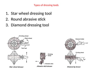 Types of dressing tools
1. Star wheel dressing tool
2. Round abrasive stick
3. Diamond dressing tool
 