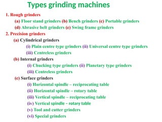 Types grinding machines
1. Rough grinders
(a) Floor stand grinders (b) Bench grinders (c) Portable grinders
(d) Abrasive belt grinders (e) Swing frame grinders
2. Precision grinders
(a) Cylindrical grinders
(i) Plain centre type grinders (ii) Universal centre type grinders
(iii) Centreless grinders
(b) Internal grinders
(i) Chucking type grinders (ii) Planetary type grinders
(iii) Centreless grinders
(c) Surface grinders
(i) Horizontal spindle – reciprocating table
(ii) Horizontal spindle – rotary table
(iii) Vertical spindle – reciprocating table
(iv) Vertical spindle – rotary table
(v) Tool and cutter grinders
(vi) Special grinders
 