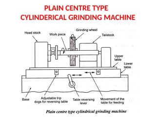 PLAIN CENTRE TYPE
CYLINDERICAL GRINDING MACHINE
 