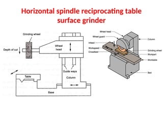 Horizontal spindle reciprocating table
surface grinder
 