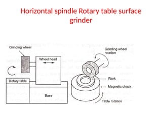 Horizontal spindle Rotary table surface
grinder
 