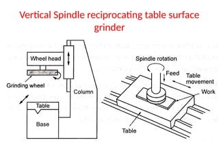 Vertical Spindle reciprocating table surface
grinder
 