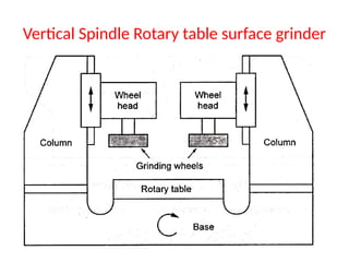 Vertical Spindle Rotary table surface grinder
 
