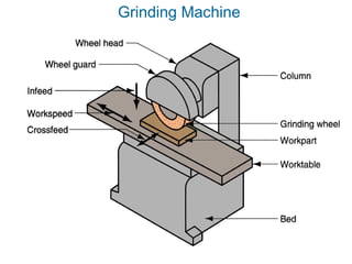 Grinding Machine
 